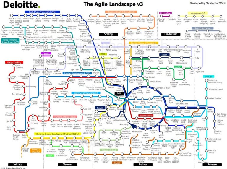 Agile landscape