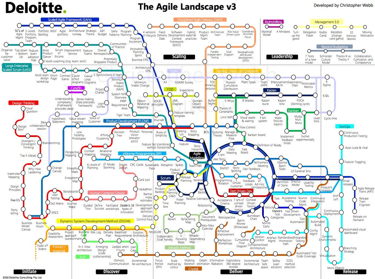 Agile landscape