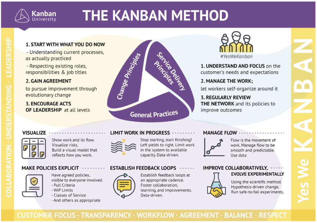 Kanban method