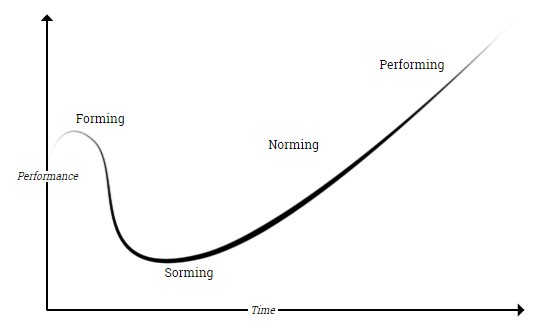 Tuckman's curve