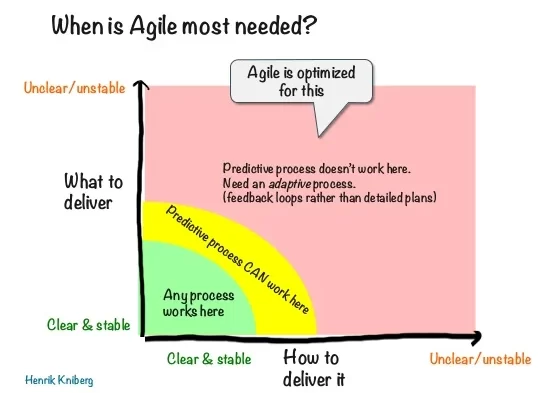 When to use Agile?