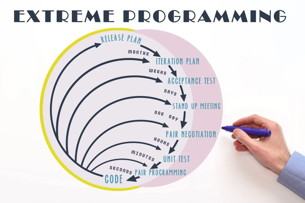 Extreme programming (XP)