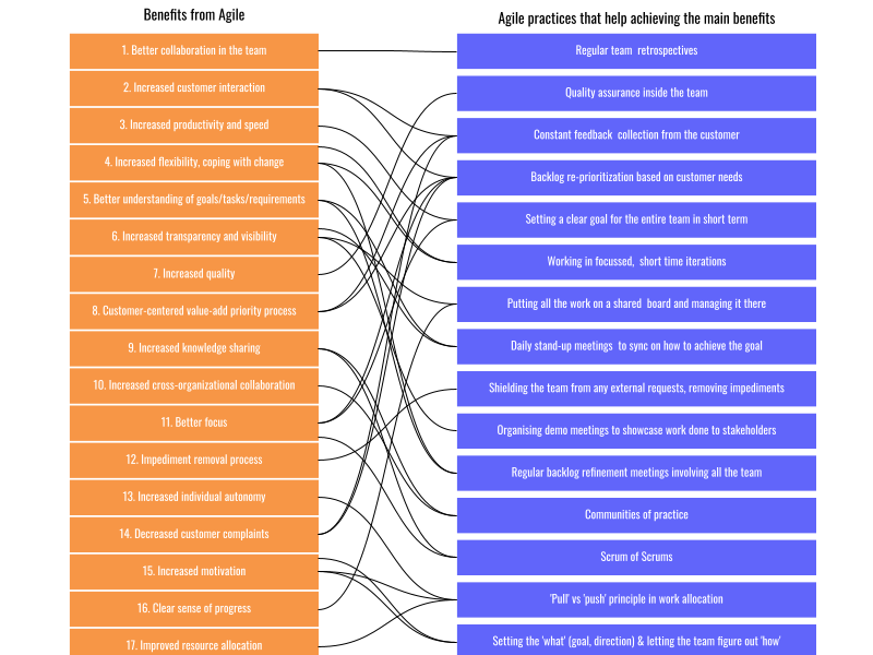 Agile benefits and practices