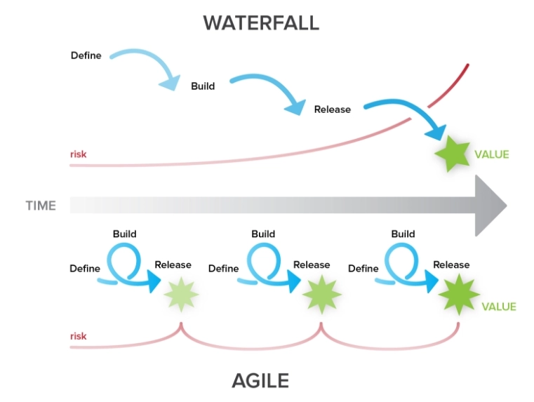 Agile vs. Waterfall delivery method